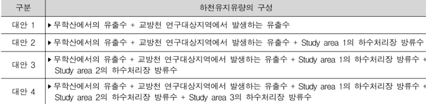 Table  4.  교방천  유지용수  확보  대안  정의 대안  1 (Status  quo) 대안  2 (Study  area  1) 대안  3 (Study  area  1,  2) 대안  4 (Study  area  1,2,3) 하수  발생량 (m 3 /일) - 1,219 6,329 8,647Table  5