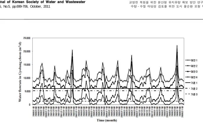 Figure  4.  대안별  교방천  흐름  유량에  대한  시계열  분석  결과