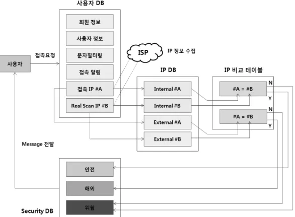 Fig. 4. IP address authorization