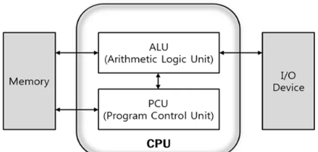 Fig. 3. Simplified MIPS CPU diagramFig. 2. CPU schematic diagram in Von Neumann computer