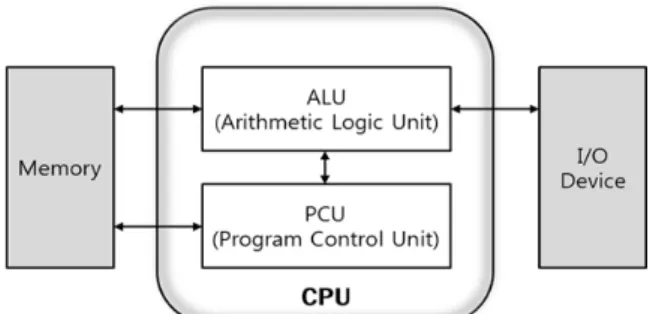 Fig. 3. Simplified MIPS CPU diagramFig. 2. CPU schematic diagram in Von Neumann computer