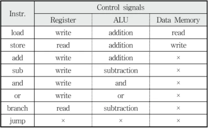 Table 3. CPU units utilized for instruction execution