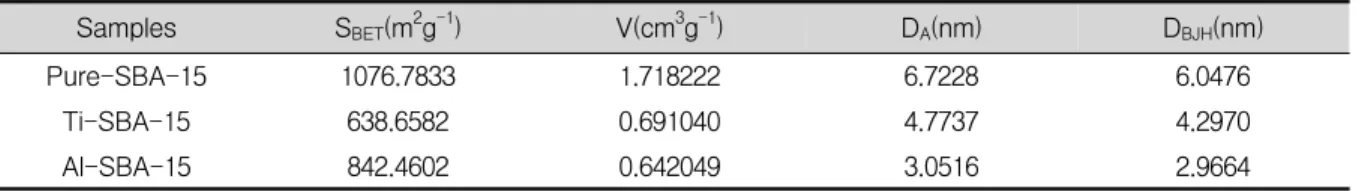 Table  1.  The  BET  results  of  mesoporous  silica(SBA-15)  with  different  functional  groups인 용액은 potassium dihydrogen phosphate (K2HPO4)