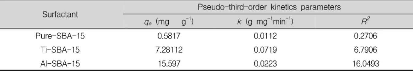 Table  3.  Kinetic  parameters  for  mesoporous  silica(SBA-15)  with  different  functional  groups
