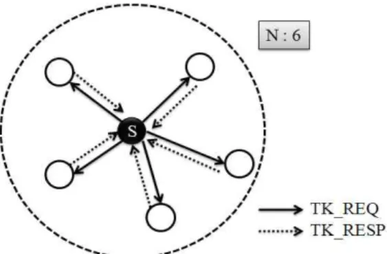 Fig. 1. Message Handshake for Constructing TES