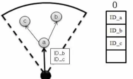 Fig. 5. Comparre between Seed Chain and TAC ChainFig. 3. Construct Tree using Queue Table