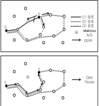 Fig. 7. Request Repeat Process of DERR and Data Packet당 경로의 보안 레벨을 기반으로 한다. 이를 위해서 각 노드들은 자신의 보안 레벨을 결정하여야 한다