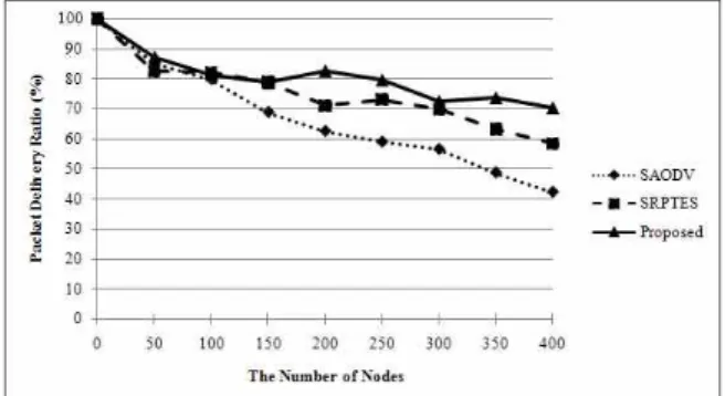 Table 1. Mobile Ad-Hoc Networks Environment for Simulation