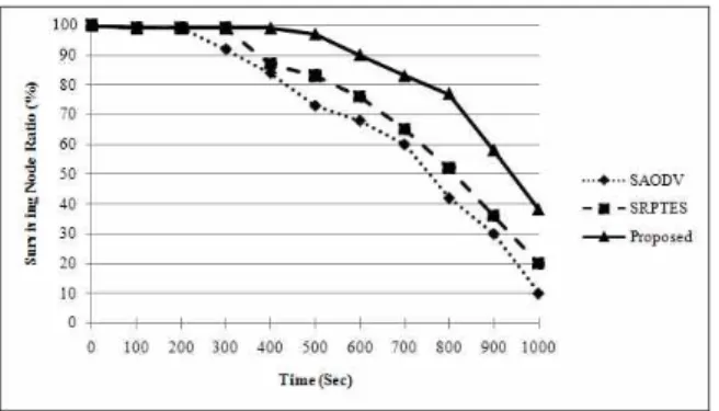 Fig. 9. Average Life time of Entire Networks