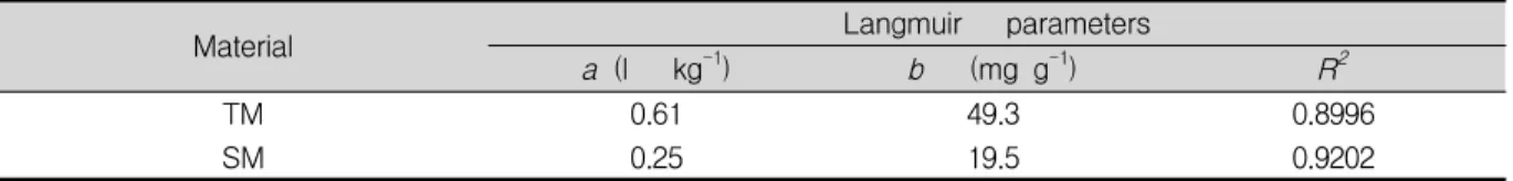 Figure  3.  Phosphate  sorption  kinetics  of    silica  and  titanium  mesostructure020406080100120140160180Adsorbed concentration (mg/g)010203040TMSMLangmuir equation (TM)Langmuir equation (SM)
