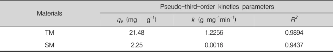 Table  3.  Kinetic  parameters  for  mesoporous  silica(SBA-15)  with  different  functional  groups