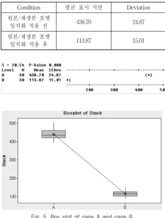Fig. 6. The value plot and the box plot for each case