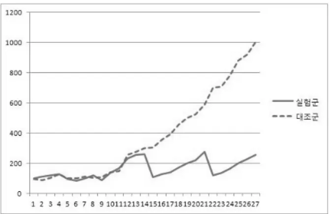 Table 7. The comparison between without reducing and  reducing instructions
