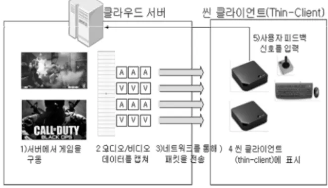 Fig. 1. Cloud Streaming Game SystemSoftware  as  a  Service(SaaS)[1,  2]로서  가장  엄격한  실시간성을  요구  받는  게임  서비스를  대상으로  하므로,  본  연구의 결과는  더  낮은  실시간성이  요구되는  인터넷  서핑이나  동영상  제공과  같은  서비스를  제공하는  데에도  폭넓게  적용될 수  있다.이하  내용은  본  연구의  유니크한  제안  내용이라기  보다, 실증적으로  