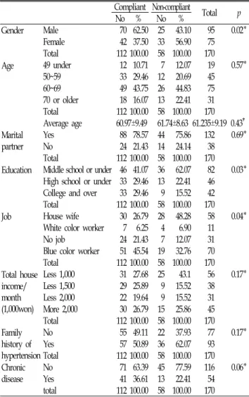Table 1. A  comparison  of  the  numbers  between  the  compliant  and  the  non-compliant  groups,  according  to  demographic  factors