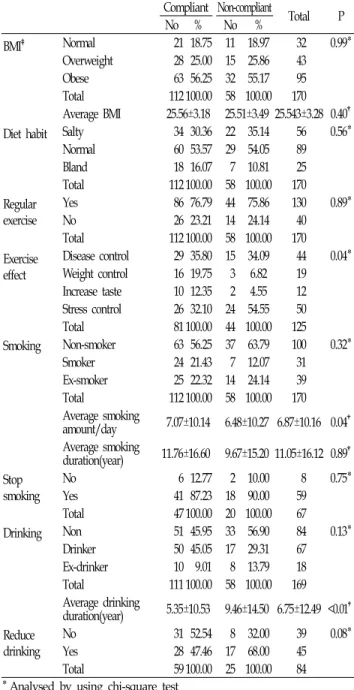 Table 3. Reasons  for  non-medication