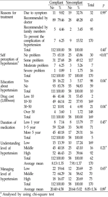 Table 6. A  comparison  of  the  means  of  management  0items  in  the  life  style  behaviors  between  two  group