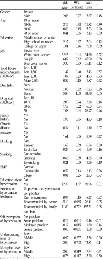 Table 7. Odds  ratio  estimate  in  various  factors  influencing  on  compliance  by  multiple  logistic  regression  analysis