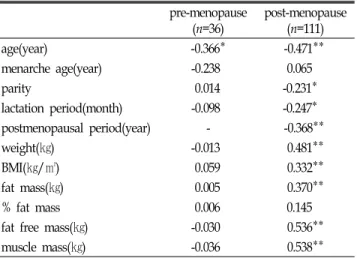 Table 2. Correlation coefficients between BMD and age, lactation  period,  various  body  composition  variables