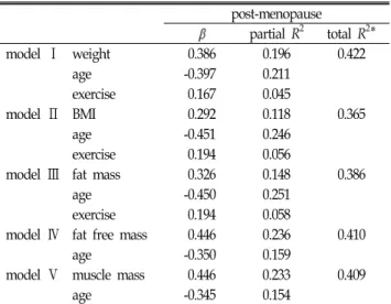 Table 4. Regression  model  for  BMD  by  stepwise  multiple  regression  analysis post-menopause β partial  R 2 total  R 2 * model  Ⅰ weight 0.386 0.196 0.422 age -0.397 0.211 exercise 0.167 0.045 model  Ⅱ BMI 0.292 0.118 0.365 age -0.451 0.246 exercise 0