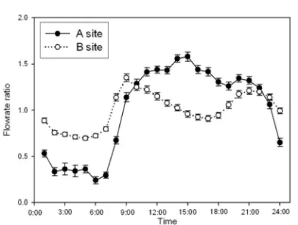 Fig.  3.  The  EC  pattern  of  dry  weather Fig.  2.  Flow  rate  pattern  of  dry  weather 