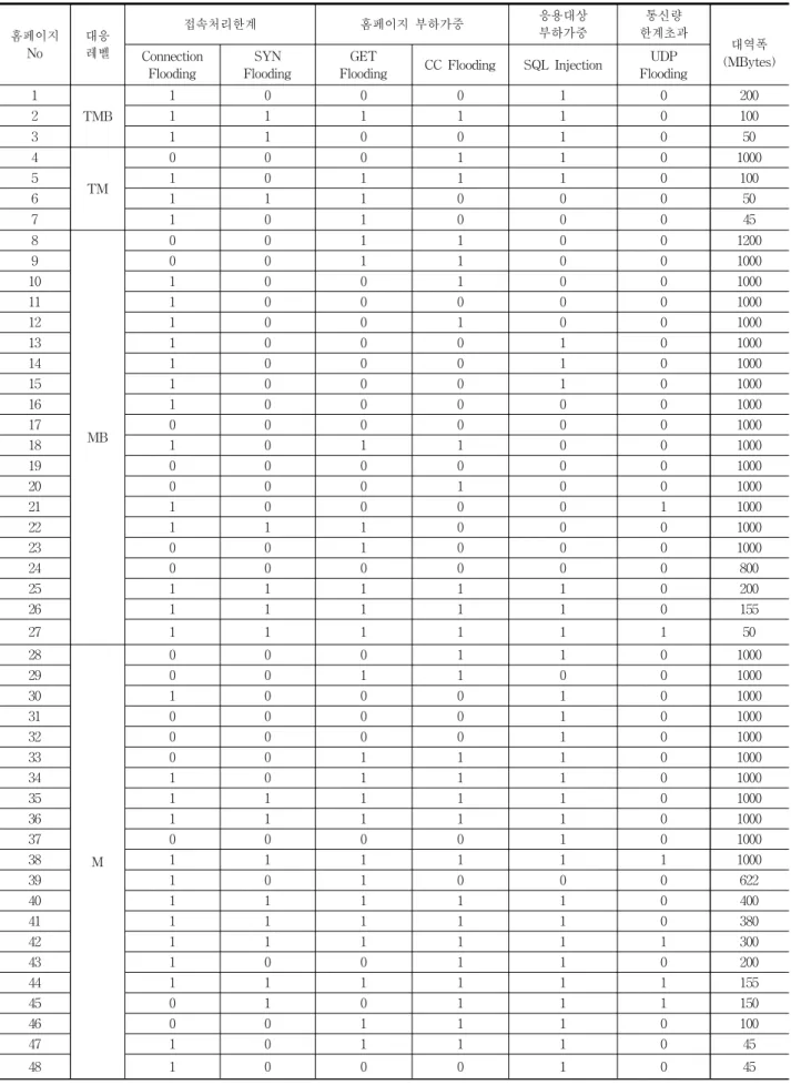 Table 2. Results of DDoS attack testing
