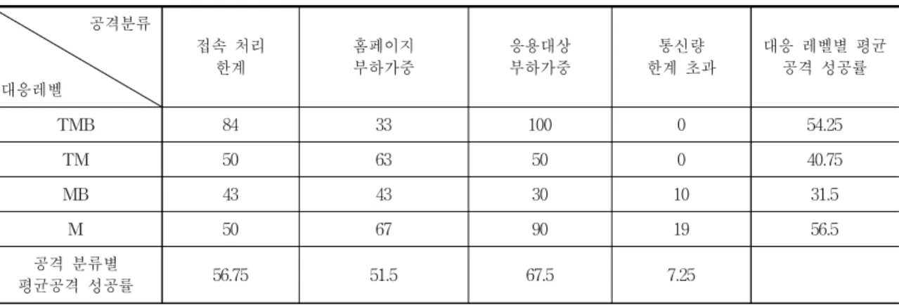 Table 3. Attack success rate(%)