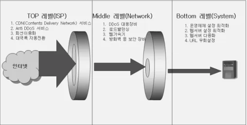 Fig. 2. Traffic of homepage with real-time data using CDN  service Fig.  2에서  보는  바와  같이  일반적인  경우(점선  화살표)  사용자는  캐시서버에  접근하여  데이터를  수신하지만  실시간  데이터를  갖는  홈페이지의  경우  사용자가  데이터를  요청하 면  캐시서버는  다시  홈페이지에  데이터를  요청(실선  화살 표)하게  되어  실시간  데이터에  대해서는  트래픽  분산  