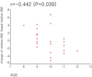 Figure 2. The  relationship  between  the  %  change  of  relative  body  mass  index*  and  the  age  among  obese  children  (n=22).