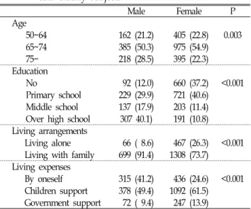 Table 1. Sociodemographic  backgrounds  of  middle-aged  and  elderly  subjects