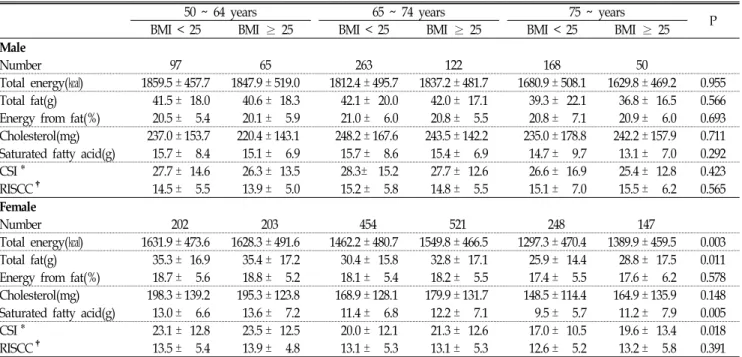 Table 4. Comparisons  of  dietary  fat  intake  according  to  body  mass  index  of  middle-aged  and  elderly  subjects
