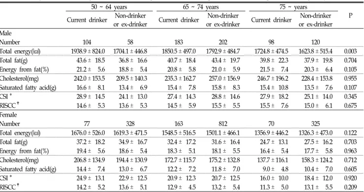 Table  6.  Comparisons  of  dietary  fat  intake  according  to  alcohol  drinking  status  of  middle-aged  and  elderly  subjects 