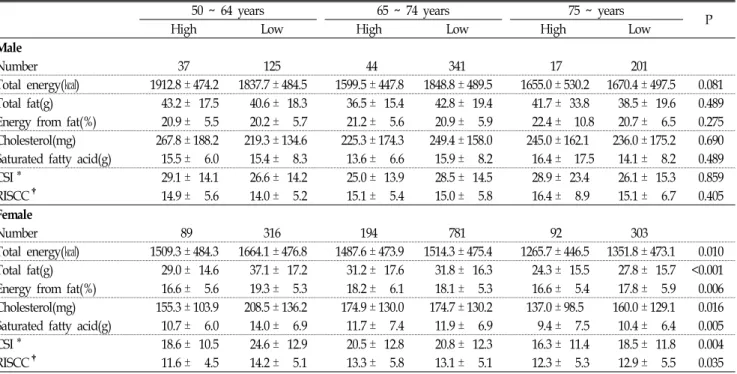 Table  8.  Comparisons  of  dietary  fat  and  fatty  acid  intake  according  to  stress  level  of  middle-aged  and  elderly  subjects