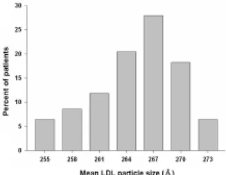 Table  1.  Distribution  of  LDL  subclass  and  mean  LDL  particle  size LDL-1  (%) LDL-2  (%) LDL-3  (%) LDL-4  (%) LDL-5  (%) LDL  (size,  Å) Mean 44.7 38.9 13.6 2.5 0.2 265.1 SD 13.4 6.7 8.9 4.1 0.9 4.7 Range 21.7~79.6 20.4~50.0 0~32.0 0~17.4 0~4.8 25