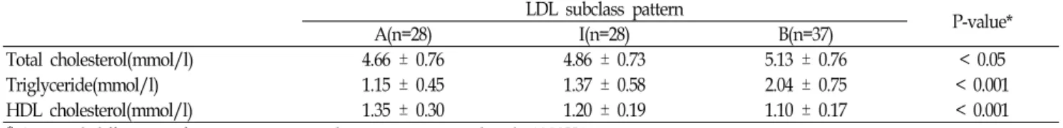 Table  2.  Lipid  distribution  of  each  LDL  subclass  pattern LDL  subclass  pattern P-value* A(n=28) I(n=28) B(n=37) Total  cholesterol(mmol/l) 4.66  ±  0.76 4.86  ±  0.73 5.13  ±  0.76 &lt;  0.05 Triglyceride(mmol/l) 1.15  ±  0.45 1.37  ±  0.58 2.04  