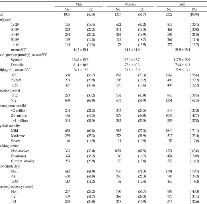 Table  1.  General  characteristics  of  study  subjects