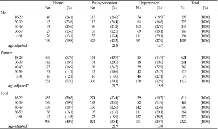 Table  2.  Classification  of  subjects  by  JNC-7  criteria 