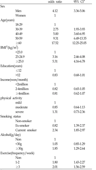 Table  4.  Multivariate  analysis  of  risk  factors  for  hypertension adjusted* 