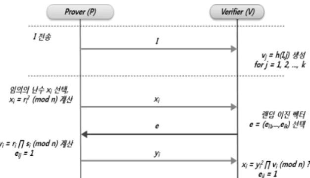 Fig. 5. Schnorr Authetication Scheme