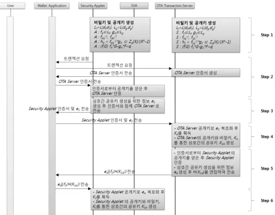 Fig. 8. Key Agreement Phase                       ′       ∗   mod     ∗       ∗   mod     ∗      ∗   mod     mod     ∗   mod        ∗  mod       ∗   ∗   mod      