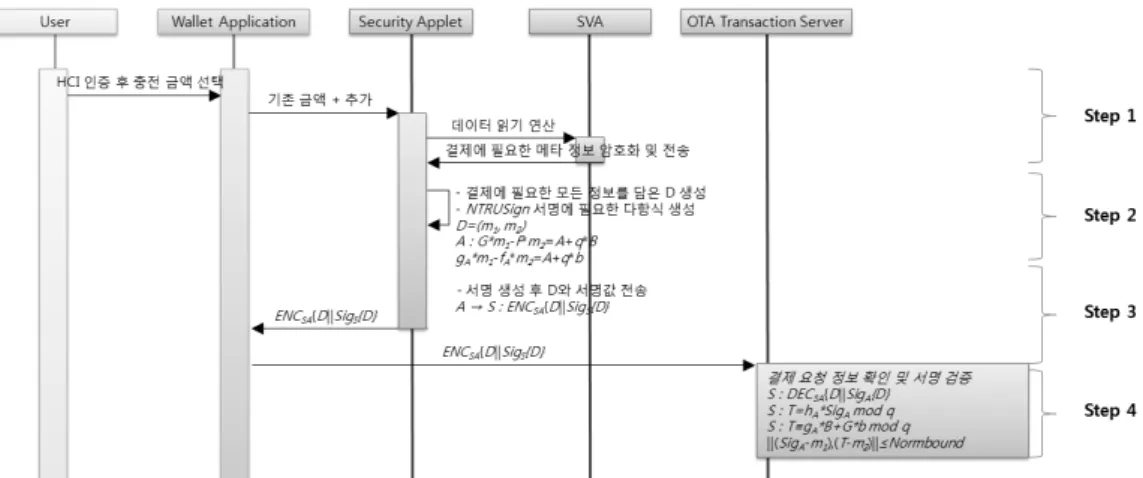 Fig. 9. Account Request and Verify Phase