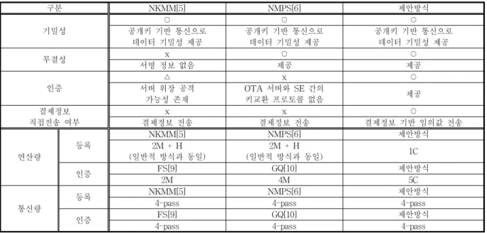 Fig. 11. Comparison of the efficiency of the encryption algorithmsStep2  :  은행은   와  공개된  서명  시스템을 이용하여 , 의  타당성을  인증하고  임의의  다항식 를 선택하여  사용자에게  전송한다.  ∈ →   Step3  :  사용자는 와   그리고  은행으로부터  받은 를  통해 를  계산하여  은행으로  전송한다.    