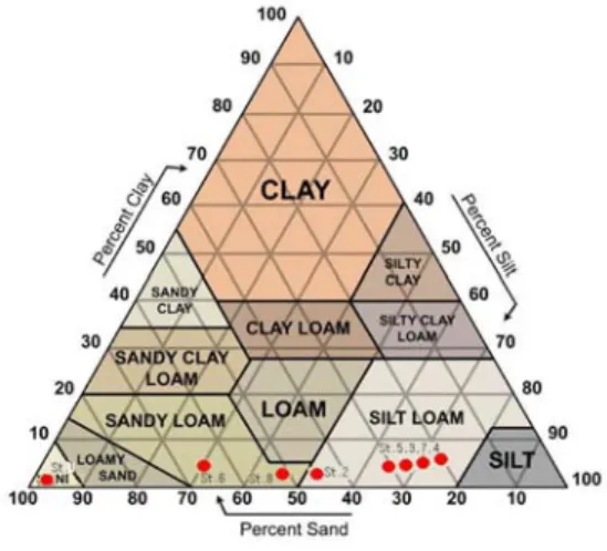 Fig.  3  Classification  of  each  sediment  soil  textures  according  to  USDA(조,  1987)