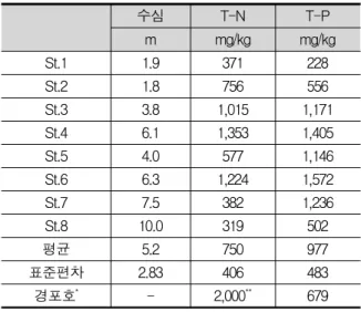 Table  2.  Depth  of  the  sampling  stations  and  analytical  results  of  the  sediment  samples.