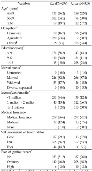 Table  1.  Basic  characteristics  of  subjects    (unit:  person(%))  Variables Rural(N=299) Urban(N=305) Age*  (years)         40-49 138  (46.2) 189  (62.0)         50-59 102  (34.1)   94  (30.8)         ≥60   59  (19.7)   22  (  7.2) Occupation*        