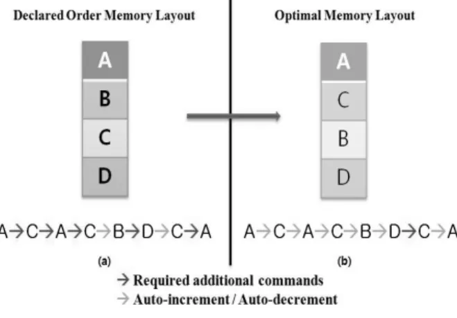Fig. 1. The address-code generation unit(AGU) in DSP