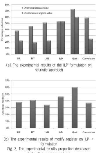 Fig. 3. The experimental results proportion decreased  declarative memory address