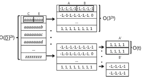 Fig. 5. Construction of a lookup table (   = {     },    = 4)