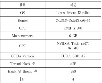 Table 2. The running time according to block size  