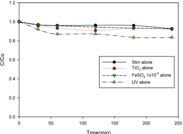 Figure  3.    Degradation  of  4-chlorophenol  by  Fenton  oxidation  at  different  dosages  of  H 2 O 2   (Experimental  conditions:  pH  3.0,  I=0.05M  NaClO 4 ) Time (min)0123 4 5 64-CP Conc